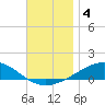 Alligator Bayou tide chart for Wednesday, December 4, 2024
