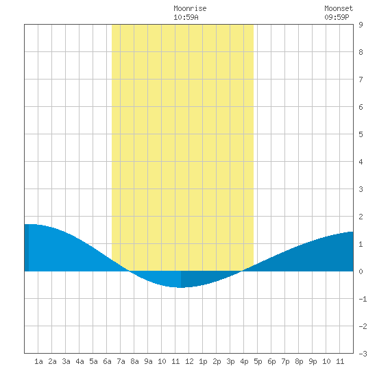 Alligator Bayou tide chart for Friday, December 6, 2024