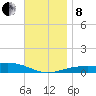 Alligator Bayou tide chart for Sunday, December 8, 2024