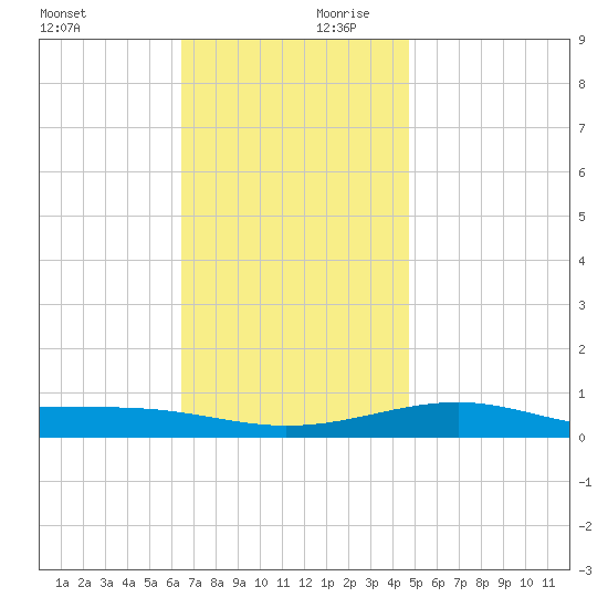 Alligator Bayou tide chart for Monday, December 9, 2024
