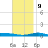 Alligator Bayou tide chart for Monday, December 9, 2024