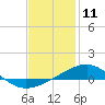 Alligator Bayou tide chart for Saturday, January 11, 2025