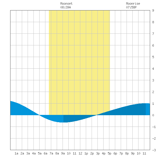 Alligator Bayou tide chart for Thursday, January 16, 2025