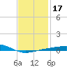 Alligator Bayou tide chart for Friday, January 17, 2025