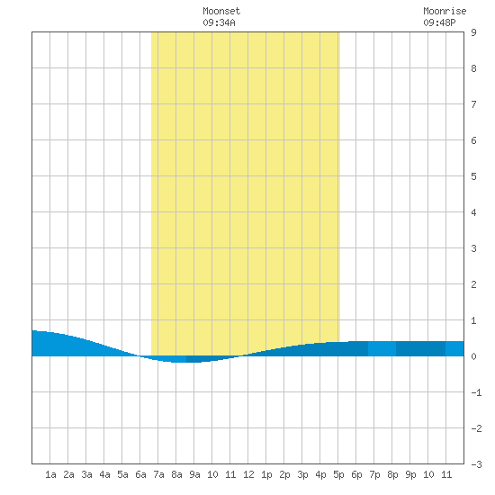 Alligator Bayou tide chart for Saturday, January 18, 2025