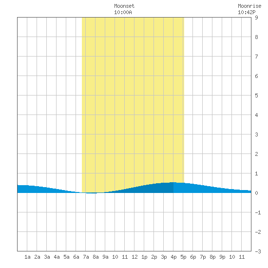 Alligator Bayou tide chart for Sunday, January 19, 2025