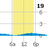 Alligator Bayou tide chart for Sunday, January 19, 2025