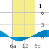 Alligator Bayou tide chart for Wednesday, January 1, 2025