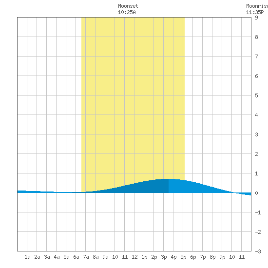 Alligator Bayou tide chart for Monday, January 20, 2025
