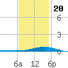 Alligator Bayou tide chart for Monday, January 20, 2025