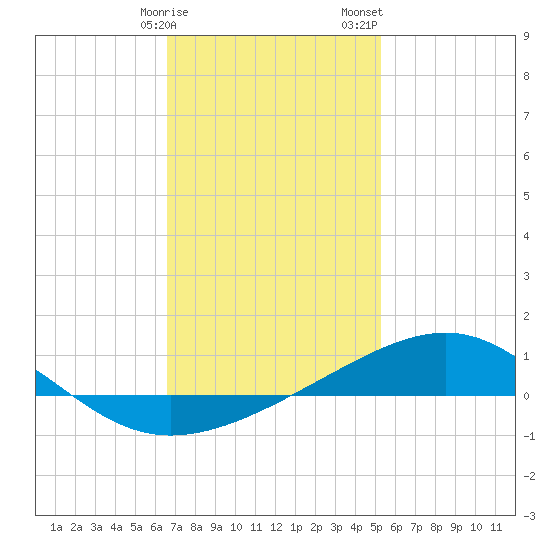 Alligator Bayou tide chart for Monday, January 27, 2025