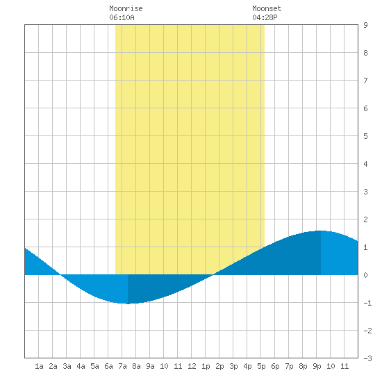 Alligator Bayou tide chart for Tuesday, January 28, 2025