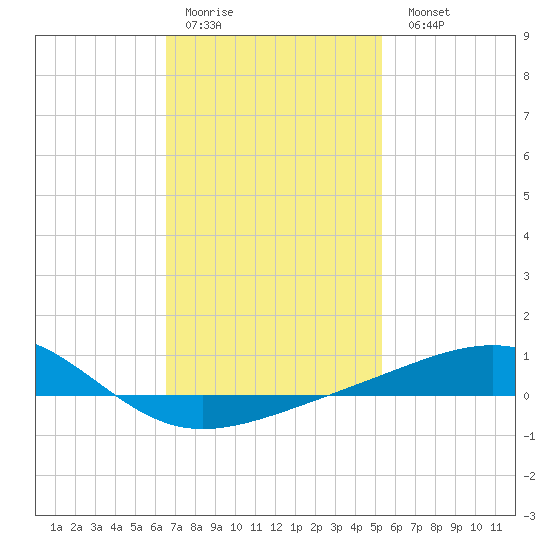 Alligator Bayou tide chart for Thursday, January 30, 2025
