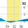 Alligator Bayou tide chart for Friday, January 31, 2025