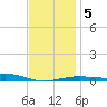 Alligator Bayou tide chart for Sunday, January 5, 2025