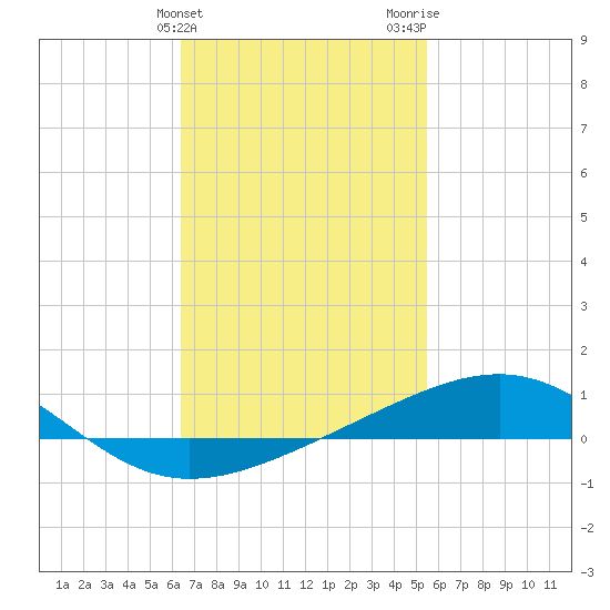 Alligator Bayou tide chart for Monday, February 10, 2025