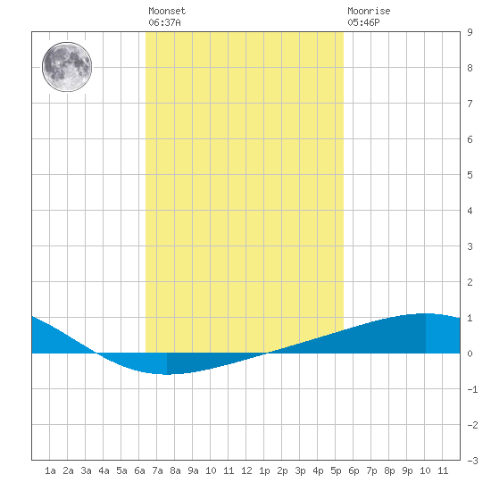 Alligator Bayou tide chart for Wednesday, February 12, 2025