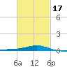 Alligator Bayou tide chart for Monday, February 17, 2025