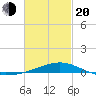 Alligator Bayou tide chart for Thursday, February 20, 2025