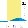 Alligator Bayou tide chart for Friday, February 21, 2025