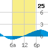 Alligator Bayou tide chart for Tuesday, February 25, 2025