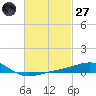 Alligator Bayou tide chart for Thursday, February 27, 2025