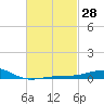 Alligator Bayou tide chart for Friday, February 28, 2025