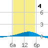 Alligator Bayou tide chart for Tuesday, February 4, 2025
