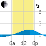 Alligator Bayou tide chart for Wednesday, February 5, 2025