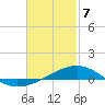 Alligator Bayou tide chart for Friday, February 7, 2025