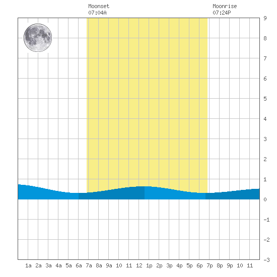 Alligator Bayou tide chart for Friday, March 14, 2025