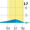 Alligator Bayou tide chart for Monday, March 17, 2025