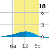 Alligator Bayou tide chart for Tuesday, March 18, 2025