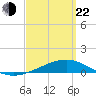 Alligator Bayou tide chart for Saturday, March 22, 2025