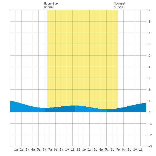 Alligator Bayou tide chart for Friday, March 28, 2025