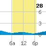 Alligator Bayou tide chart for Friday, March 28, 2025
