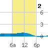 Alligator Bayou tide chart for Sunday, March 2, 2025