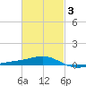 Alligator Bayou tide chart for Monday, March 3, 2025