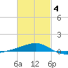 Alligator Bayou tide chart for Tuesday, March 4, 2025