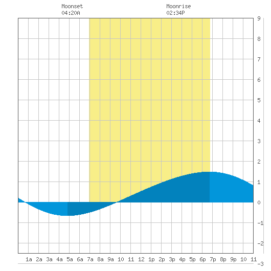 Alligator Bayou tide chart for Sunday, March 9, 2025