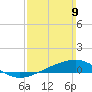 Alligator Bayou tide chart for Sunday, March 9, 2025