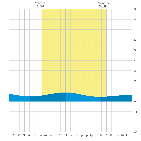 Alligator Bayou tide chart for Thursday, April 10, 2025