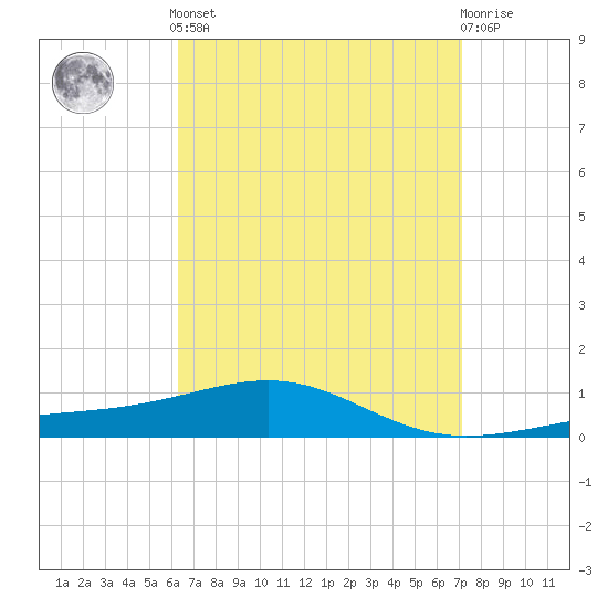 Alligator Bayou tide chart for Saturday, April 12, 2025