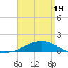 Alligator Bayou tide chart for Saturday, April 19, 2025