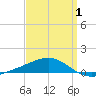 Alligator Bayou tide chart for Tuesday, April 1, 2025