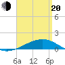 Alligator Bayou tide chart for Sunday, April 20, 2025