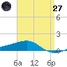 Alligator Bayou tide chart for Sunday, April 27, 2025