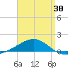 Alligator Bayou tide chart for Wednesday, April 30, 2025