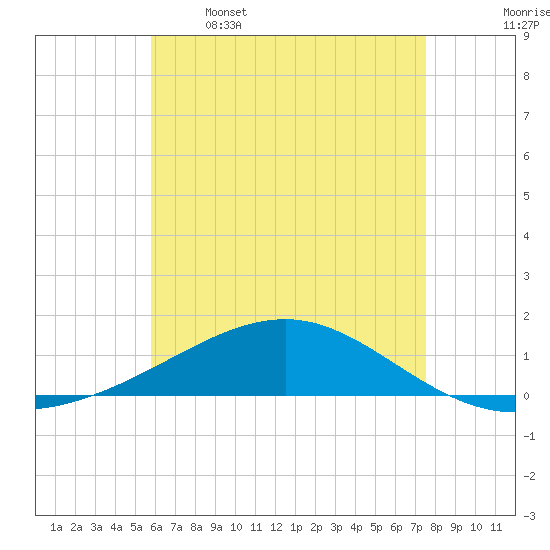 Alligator Bayou tide chart for Friday, May 16, 2025