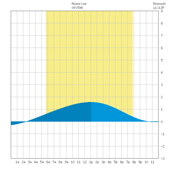 Alligator Bayou tide chart for Sunday, June 29, 2025